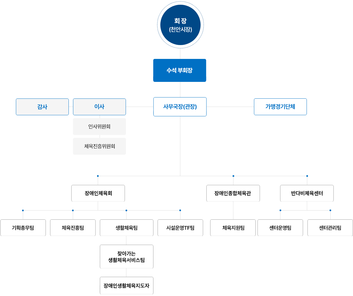 조직 현황 이미지